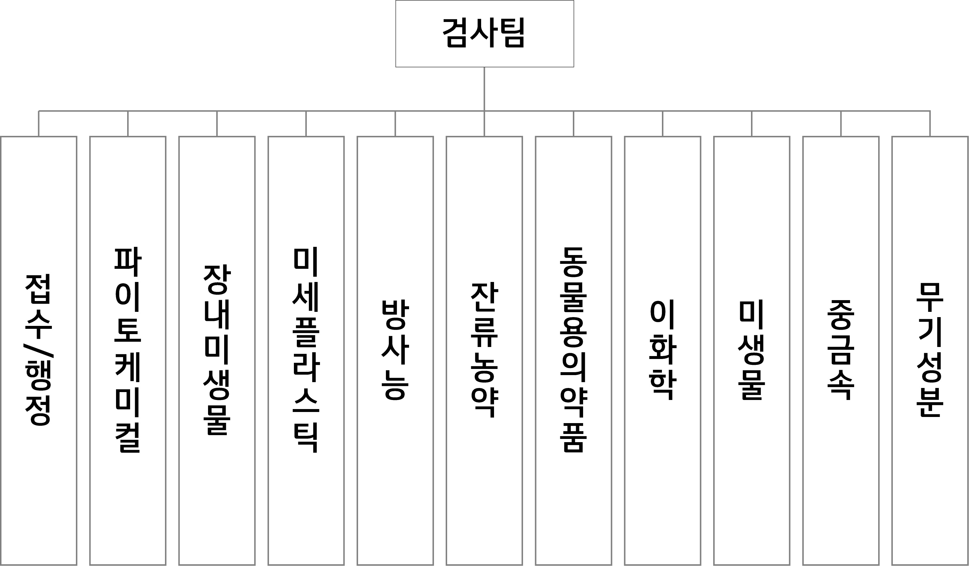 조직도